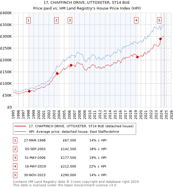 17, CHAFFINCH DRIVE, UTTOXETER, ST14 8UE: Price paid vs HM Land Registry's House Price Index