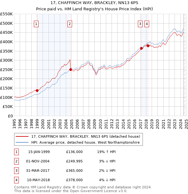 17, CHAFFINCH WAY, BRACKLEY, NN13 6PS: Price paid vs HM Land Registry's House Price Index