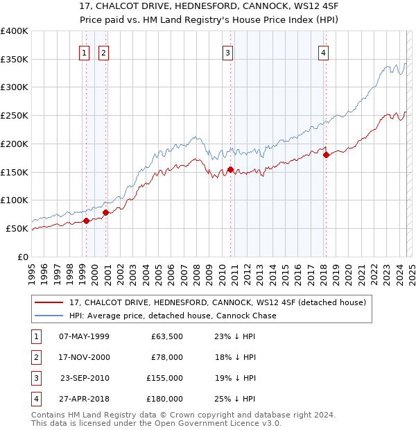 17, CHALCOT DRIVE, HEDNESFORD, CANNOCK, WS12 4SF: Price paid vs HM Land Registry's House Price Index