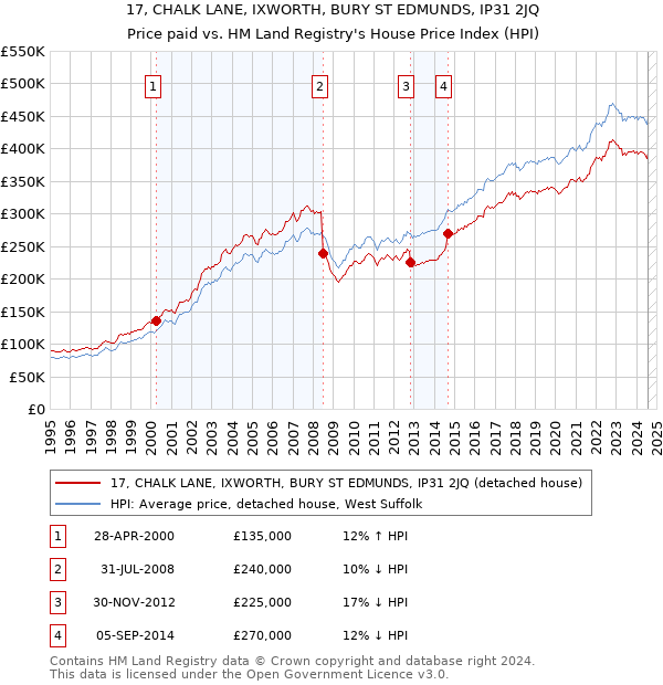 17, CHALK LANE, IXWORTH, BURY ST EDMUNDS, IP31 2JQ: Price paid vs HM Land Registry's House Price Index