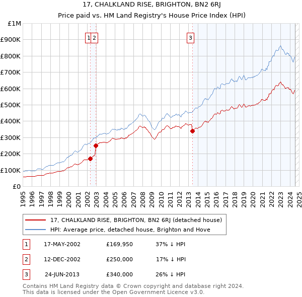 17, CHALKLAND RISE, BRIGHTON, BN2 6RJ: Price paid vs HM Land Registry's House Price Index