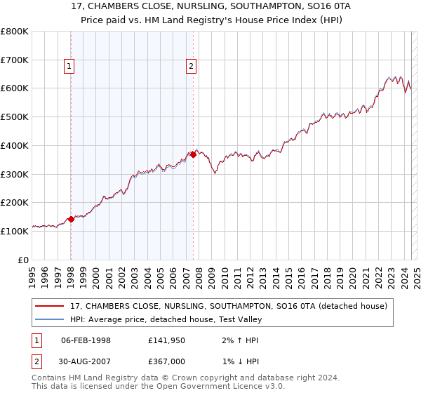 17, CHAMBERS CLOSE, NURSLING, SOUTHAMPTON, SO16 0TA: Price paid vs HM Land Registry's House Price Index