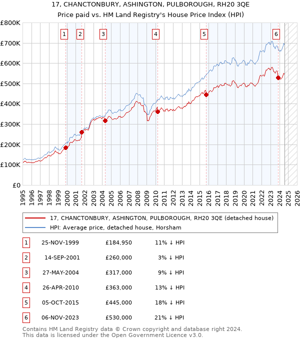 17, CHANCTONBURY, ASHINGTON, PULBOROUGH, RH20 3QE: Price paid vs HM Land Registry's House Price Index