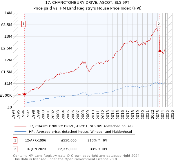 17, CHANCTONBURY DRIVE, ASCOT, SL5 9PT: Price paid vs HM Land Registry's House Price Index