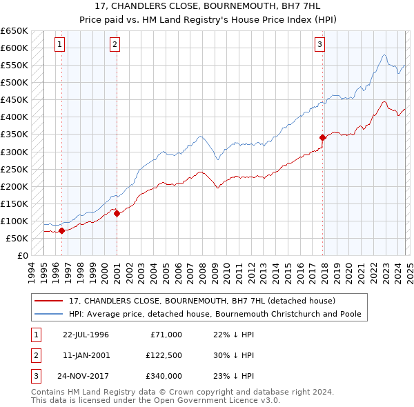 17, CHANDLERS CLOSE, BOURNEMOUTH, BH7 7HL: Price paid vs HM Land Registry's House Price Index