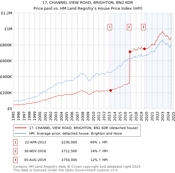 17, CHANNEL VIEW ROAD, BRIGHTON, BN2 6DR: Price paid vs HM Land Registry's House Price Index