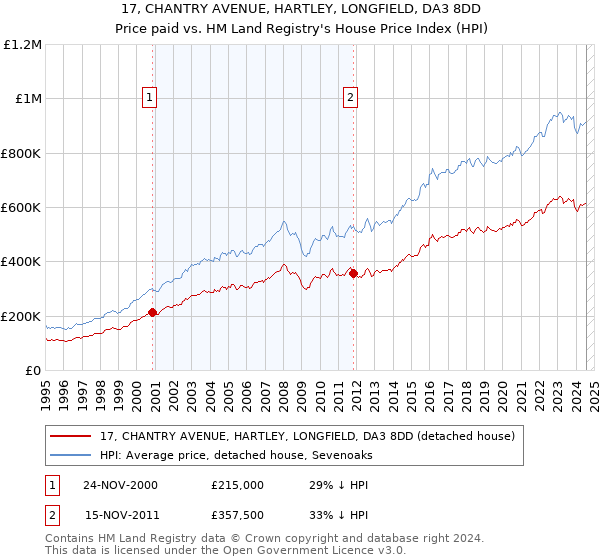 17, CHANTRY AVENUE, HARTLEY, LONGFIELD, DA3 8DD: Price paid vs HM Land Registry's House Price Index