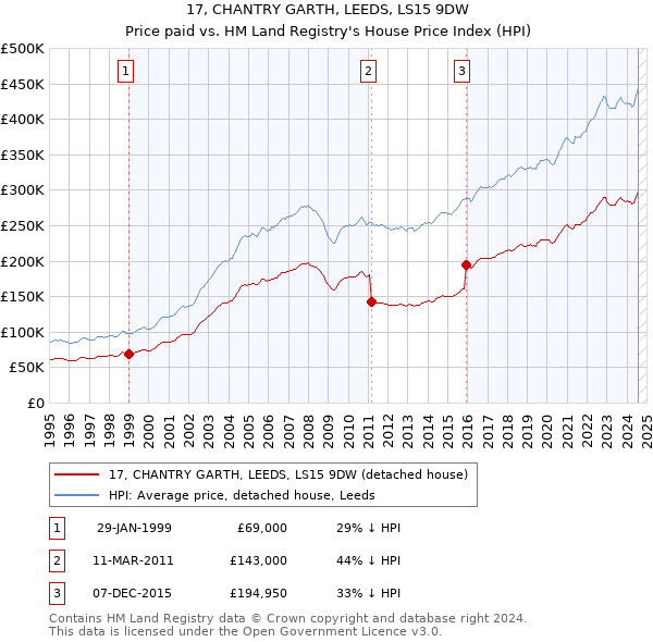 17, CHANTRY GARTH, LEEDS, LS15 9DW: Price paid vs HM Land Registry's House Price Index