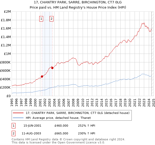 17, CHANTRY PARK, SARRE, BIRCHINGTON, CT7 0LG: Price paid vs HM Land Registry's House Price Index