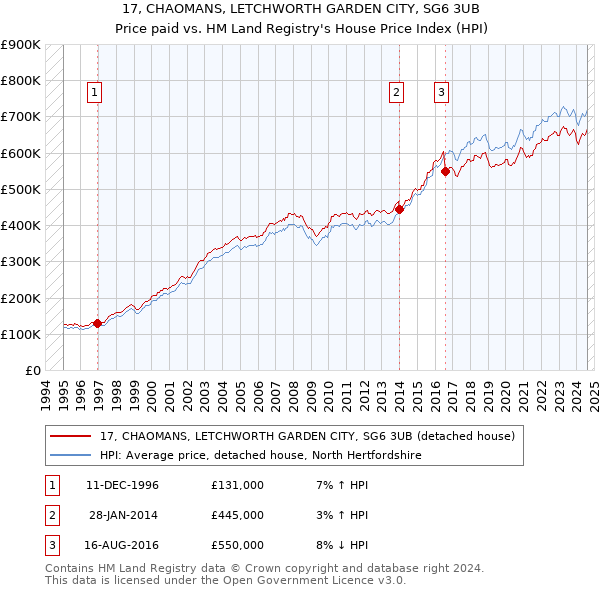 17, CHAOMANS, LETCHWORTH GARDEN CITY, SG6 3UB: Price paid vs HM Land Registry's House Price Index