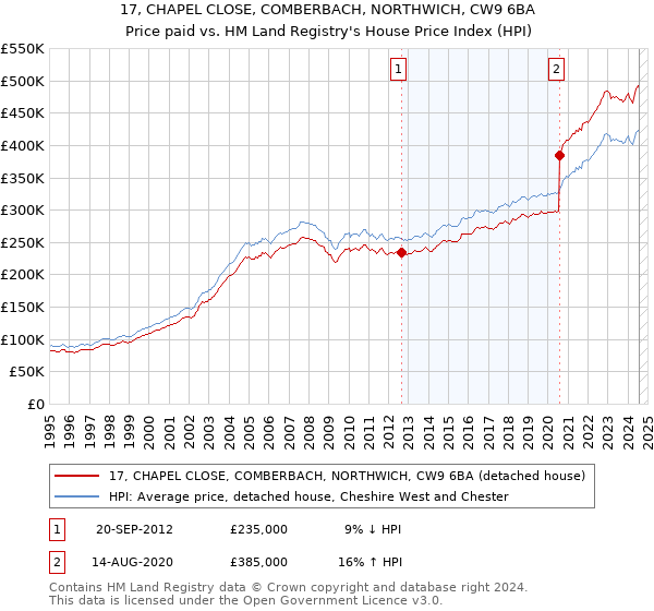 17, CHAPEL CLOSE, COMBERBACH, NORTHWICH, CW9 6BA: Price paid vs HM Land Registry's House Price Index