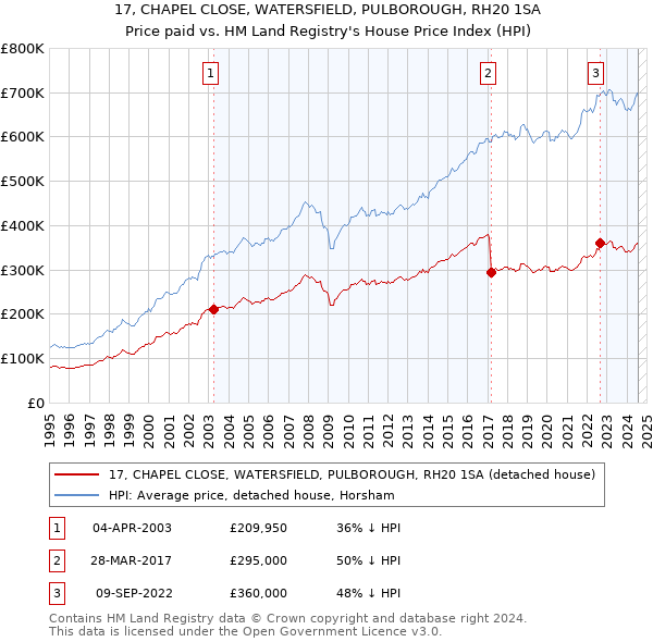 17, CHAPEL CLOSE, WATERSFIELD, PULBOROUGH, RH20 1SA: Price paid vs HM Land Registry's House Price Index