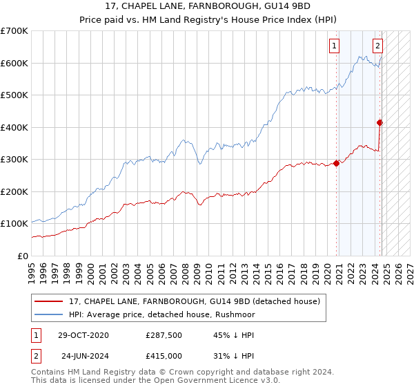 17, CHAPEL LANE, FARNBOROUGH, GU14 9BD: Price paid vs HM Land Registry's House Price Index