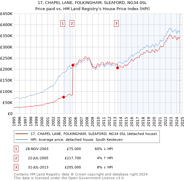 17, CHAPEL LANE, FOLKINGHAM, SLEAFORD, NG34 0SL: Price paid vs HM Land Registry's House Price Index