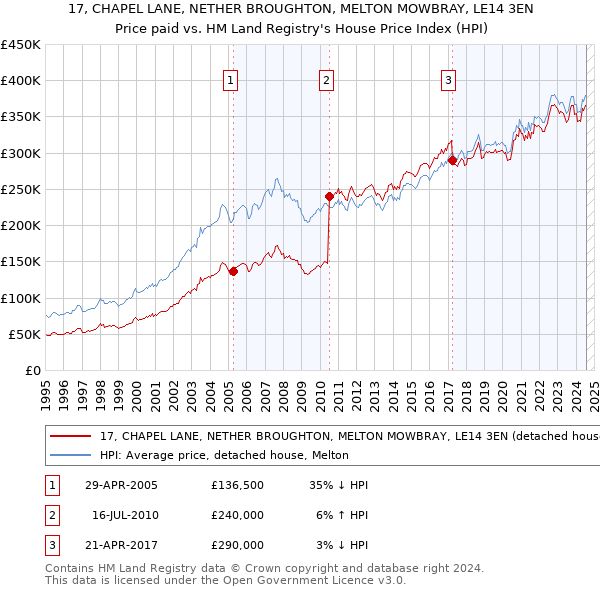 17, CHAPEL LANE, NETHER BROUGHTON, MELTON MOWBRAY, LE14 3EN: Price paid vs HM Land Registry's House Price Index