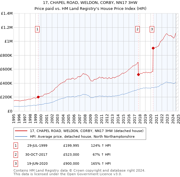 17, CHAPEL ROAD, WELDON, CORBY, NN17 3HW: Price paid vs HM Land Registry's House Price Index