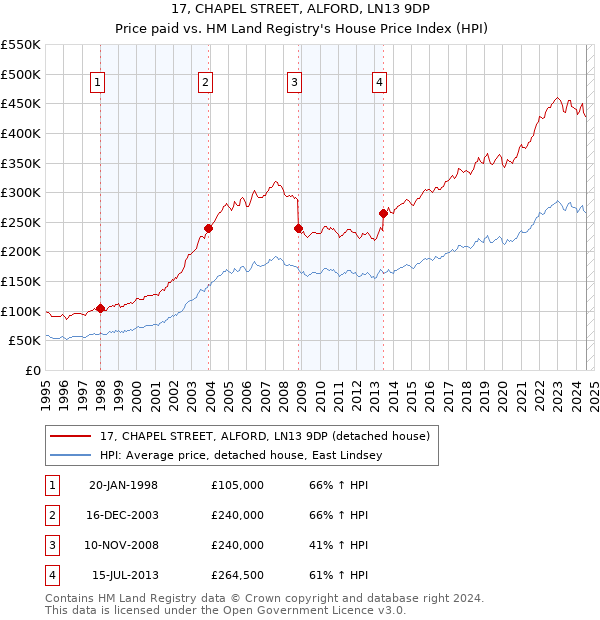 17, CHAPEL STREET, ALFORD, LN13 9DP: Price paid vs HM Land Registry's House Price Index