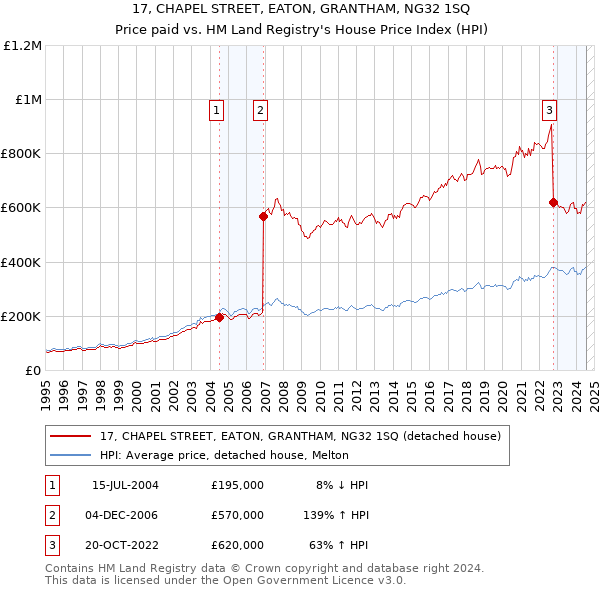 17, CHAPEL STREET, EATON, GRANTHAM, NG32 1SQ: Price paid vs HM Land Registry's House Price Index