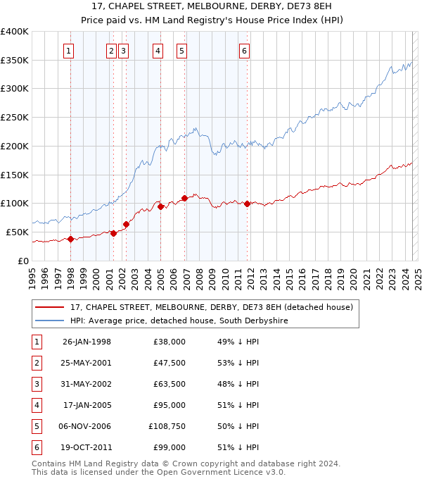 17, CHAPEL STREET, MELBOURNE, DERBY, DE73 8EH: Price paid vs HM Land Registry's House Price Index