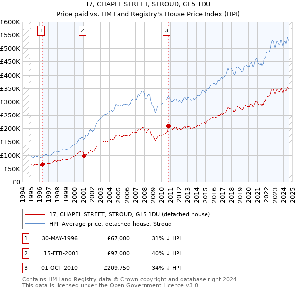 17, CHAPEL STREET, STROUD, GL5 1DU: Price paid vs HM Land Registry's House Price Index