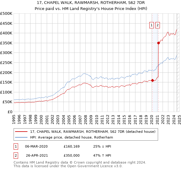 17, CHAPEL WALK, RAWMARSH, ROTHERHAM, S62 7DR: Price paid vs HM Land Registry's House Price Index