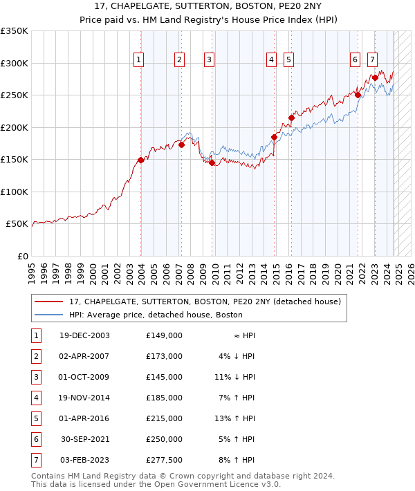 17, CHAPELGATE, SUTTERTON, BOSTON, PE20 2NY: Price paid vs HM Land Registry's House Price Index