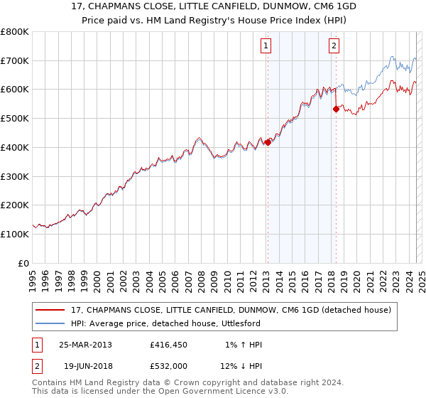 17, CHAPMANS CLOSE, LITTLE CANFIELD, DUNMOW, CM6 1GD: Price paid vs HM Land Registry's House Price Index