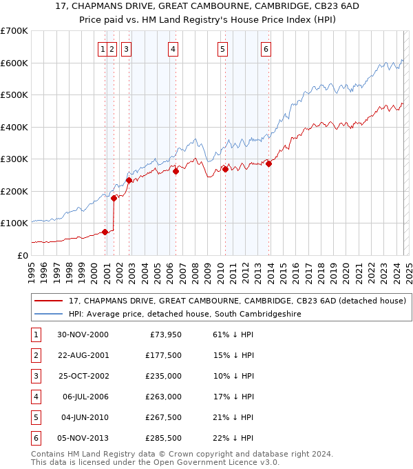 17, CHAPMANS DRIVE, GREAT CAMBOURNE, CAMBRIDGE, CB23 6AD: Price paid vs HM Land Registry's House Price Index