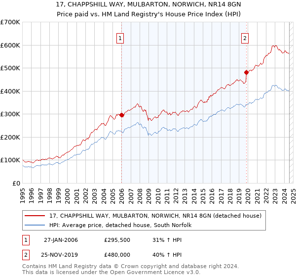 17, CHAPPSHILL WAY, MULBARTON, NORWICH, NR14 8GN: Price paid vs HM Land Registry's House Price Index