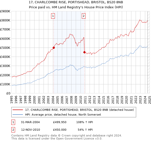 17, CHARLCOMBE RISE, PORTISHEAD, BRISTOL, BS20 8NB: Price paid vs HM Land Registry's House Price Index