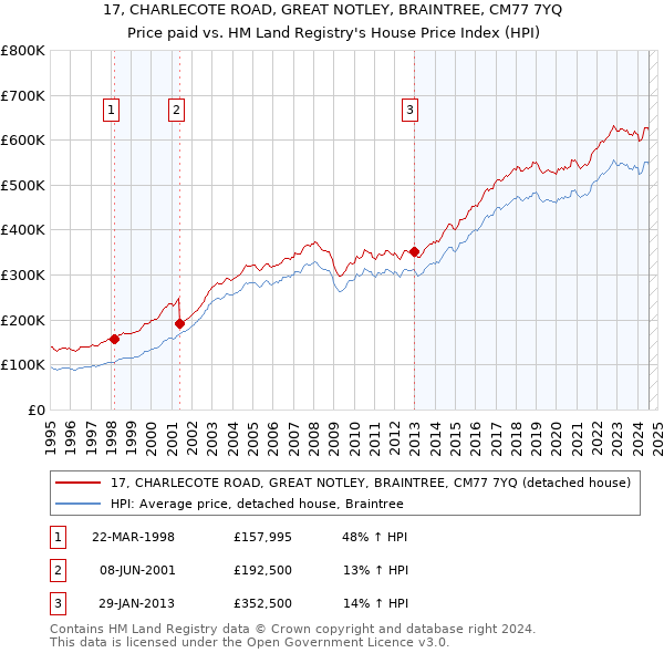 17, CHARLECOTE ROAD, GREAT NOTLEY, BRAINTREE, CM77 7YQ: Price paid vs HM Land Registry's House Price Index