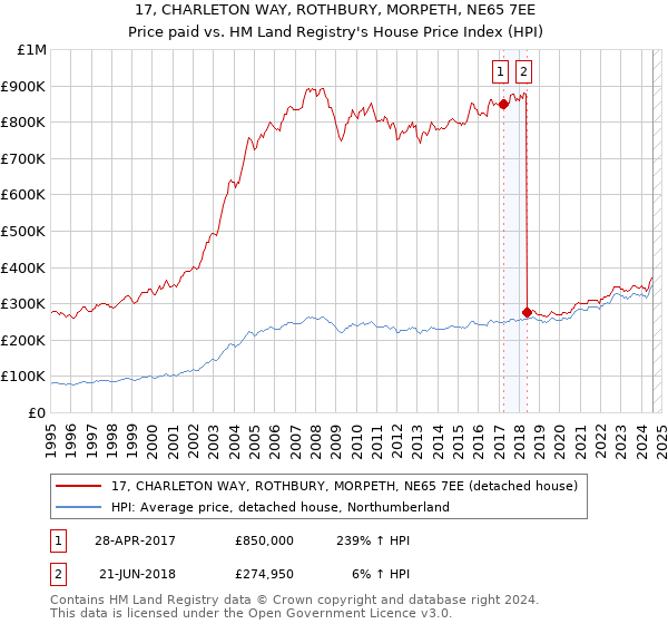 17, CHARLETON WAY, ROTHBURY, MORPETH, NE65 7EE: Price paid vs HM Land Registry's House Price Index