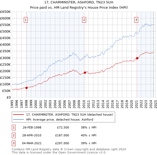 17, CHARMINSTER, ASHFORD, TN23 5UH: Price paid vs HM Land Registry's House Price Index