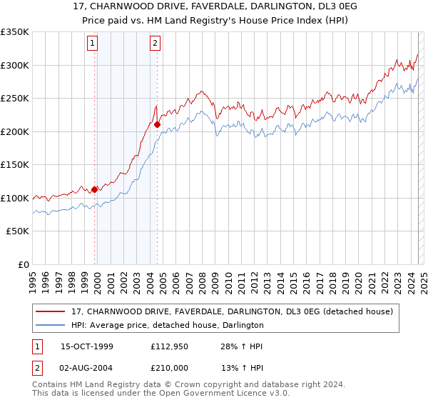 17, CHARNWOOD DRIVE, FAVERDALE, DARLINGTON, DL3 0EG: Price paid vs HM Land Registry's House Price Index