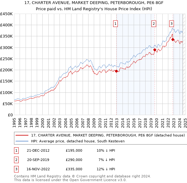 17, CHARTER AVENUE, MARKET DEEPING, PETERBOROUGH, PE6 8GF: Price paid vs HM Land Registry's House Price Index