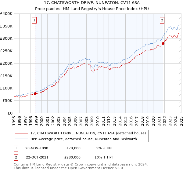 17, CHATSWORTH DRIVE, NUNEATON, CV11 6SA: Price paid vs HM Land Registry's House Price Index