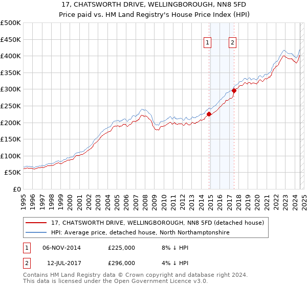 17, CHATSWORTH DRIVE, WELLINGBOROUGH, NN8 5FD: Price paid vs HM Land Registry's House Price Index