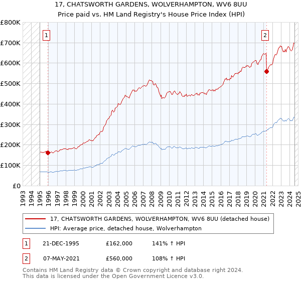 17, CHATSWORTH GARDENS, WOLVERHAMPTON, WV6 8UU: Price paid vs HM Land Registry's House Price Index