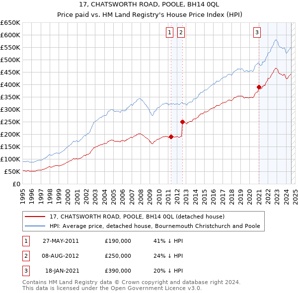 17, CHATSWORTH ROAD, POOLE, BH14 0QL: Price paid vs HM Land Registry's House Price Index