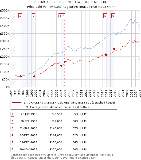 17, CHAUKERS CRESCENT, LOWESTOFT, NR33 8UL: Price paid vs HM Land Registry's House Price Index