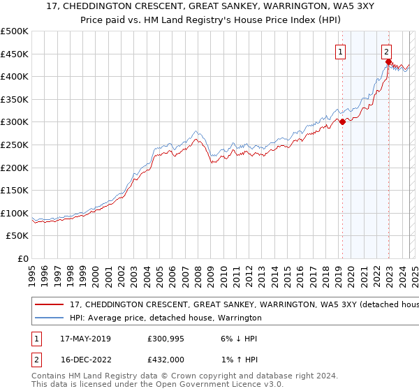 17, CHEDDINGTON CRESCENT, GREAT SANKEY, WARRINGTON, WA5 3XY: Price paid vs HM Land Registry's House Price Index