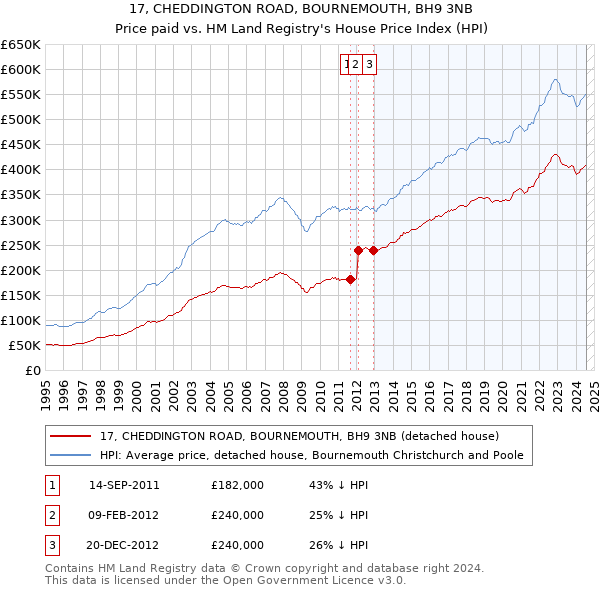 17, CHEDDINGTON ROAD, BOURNEMOUTH, BH9 3NB: Price paid vs HM Land Registry's House Price Index