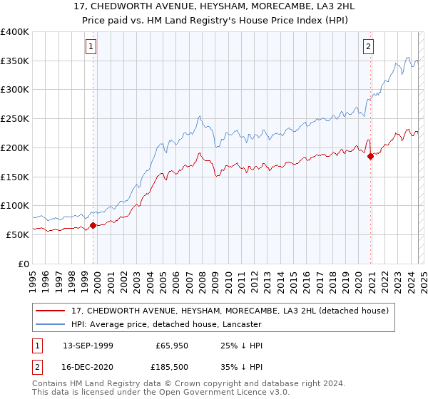 17, CHEDWORTH AVENUE, HEYSHAM, MORECAMBE, LA3 2HL: Price paid vs HM Land Registry's House Price Index