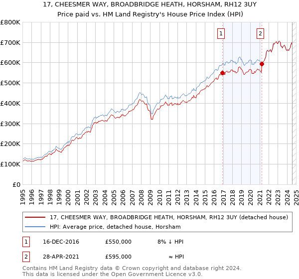 17, CHEESMER WAY, BROADBRIDGE HEATH, HORSHAM, RH12 3UY: Price paid vs HM Land Registry's House Price Index