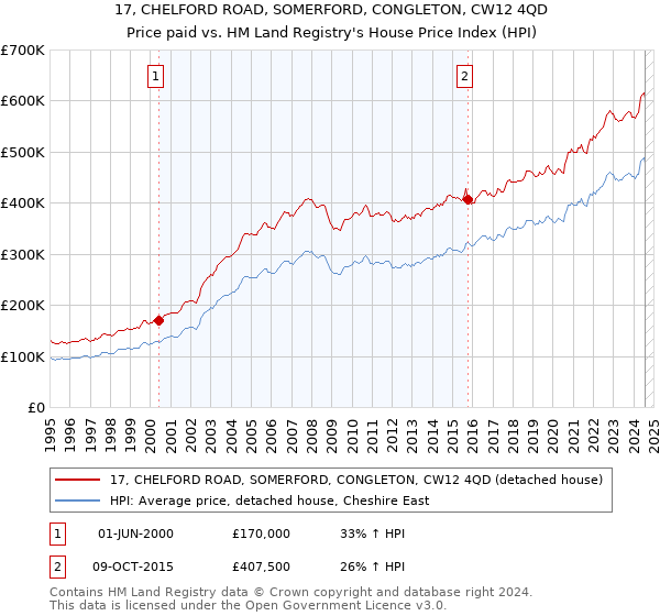 17, CHELFORD ROAD, SOMERFORD, CONGLETON, CW12 4QD: Price paid vs HM Land Registry's House Price Index