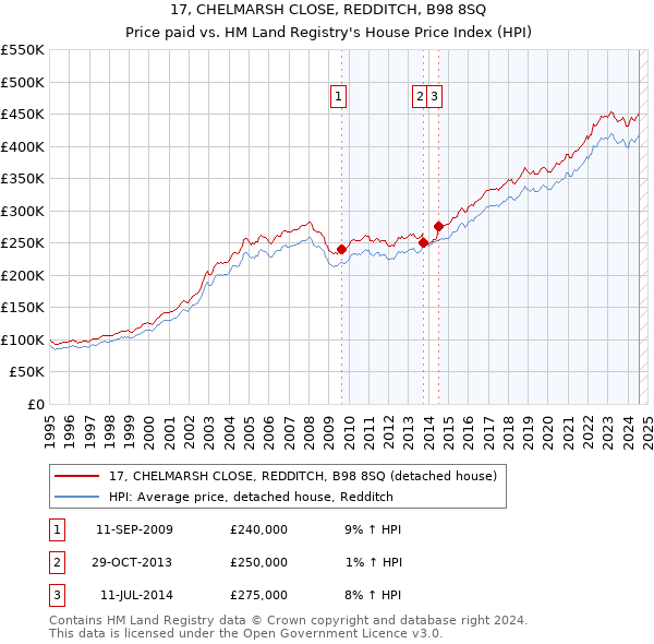 17, CHELMARSH CLOSE, REDDITCH, B98 8SQ: Price paid vs HM Land Registry's House Price Index