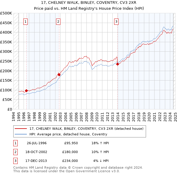 17, CHELNEY WALK, BINLEY, COVENTRY, CV3 2XR: Price paid vs HM Land Registry's House Price Index