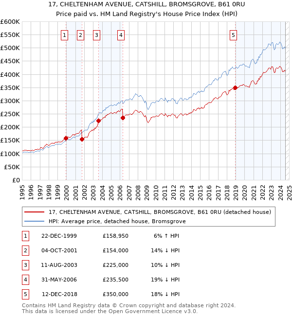 17, CHELTENHAM AVENUE, CATSHILL, BROMSGROVE, B61 0RU: Price paid vs HM Land Registry's House Price Index