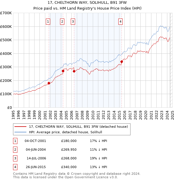 17, CHELTHORN WAY, SOLIHULL, B91 3FW: Price paid vs HM Land Registry's House Price Index