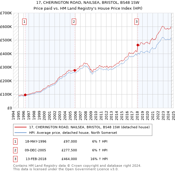 17, CHERINGTON ROAD, NAILSEA, BRISTOL, BS48 1SW: Price paid vs HM Land Registry's House Price Index